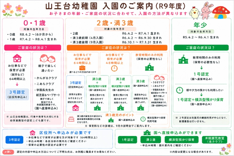幼稚園システムチャート